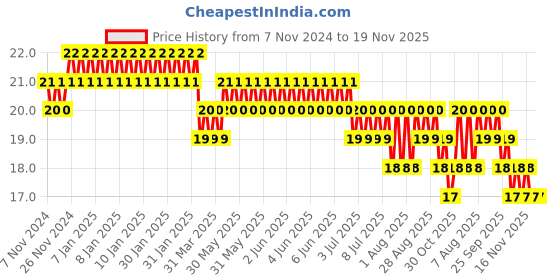 moglix.com Akari 4 inch PUT Equal Tee Connector akari Price History Graph from 7 Nov 2024 to 18 Nov 2025