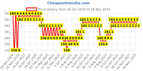 moglix.com Akari 4 MPUT Metal Equal Tee Connector akari Price History Graph from 29 Oct 2024 to 16 Nov 2025