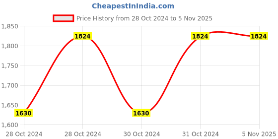 moglix.com Akari 40mm Magnetic Double Acting Standard Cylinder, Stroke Length: 100 mm akari Price History Graph from 28 Oct 2024 to 5 Nov 2025