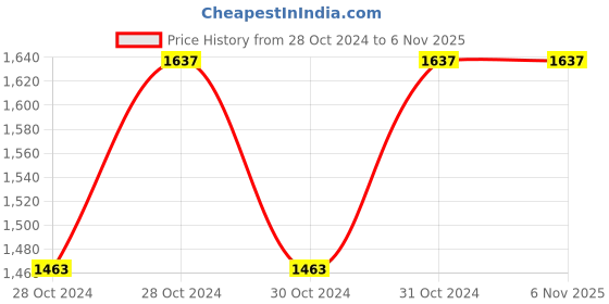 moglix.com Akari 40mm Magnetic Double Acting Standard Cylinder, Stroke Length: 50 mm akari Price History Graph from 28 Oct 2024 to 6 Nov 2025