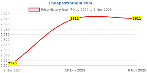 moglix.com Akari 40x1000 mm SC Series Double Acting Non Magnetic Cylinder akari Price History Graph from 7 Nov 2024 to 6 Nov 2025