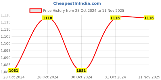moglix.com Akari 40x250 mm SC Series Double Acting Non Magnetic Cylinder akari Price History Graph from 28 Oct 2024 to 8 Nov 2025