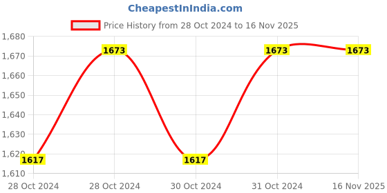 moglix.com Akari 40x250 mm SU Series Double Acting Magnetic Cylinder akari Price History Graph from 28 Oct 2024 to 16 Nov 2025