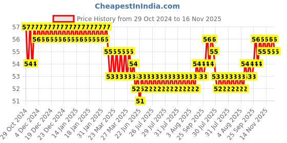 moglix.com Akari 4mm Equal Union, KR-PUC akari Price History Graph from 29 Oct 2024 to 16 Nov 2025