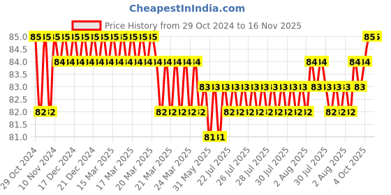 moglix.com Akari 4mm Union Tee, KR-FCK akari Price History Graph from 29 Oct 2024 to 16 Nov 2025
