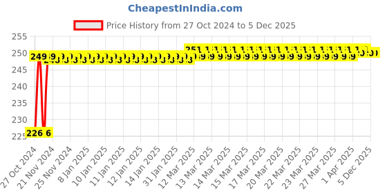 moglix.com Akari 4x1/2 inch PKB Male Triple Branch akari Price History Graph from 27 Oct 2024 to 5 Dec 2025