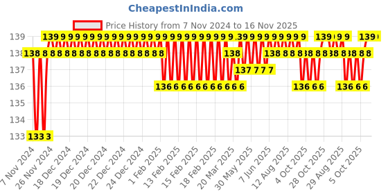 moglix.com Akari 4x1/2 inch PMF Bluck Head Female Connector akari Price History Graph from 7 Nov 2024 to 15 Nov 2025