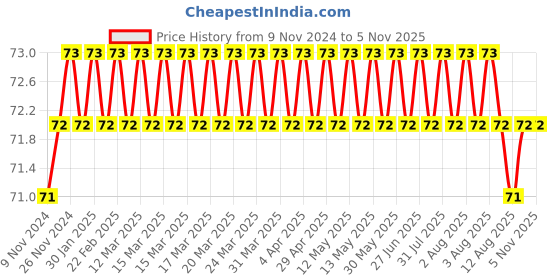 moglix.com Akari 4x1/2 inch PT Male Tee Branch akari Price History Graph from 9 Nov 2024 to 4 Nov 2025
