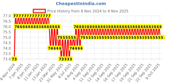 moglix.com Akari 4x1/4 inch Female Connector, KR-PCF akari Price History Graph from 8 Nov 2024 to 8 Nov 2025