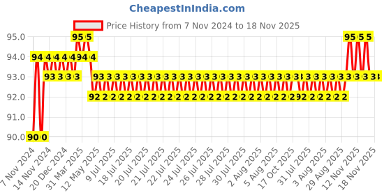 moglix.com Akari 4x1/4 inch Male Tee Branch, KR-PT akari Price History Graph from 7 Nov 2024 to 18 Nov 2025