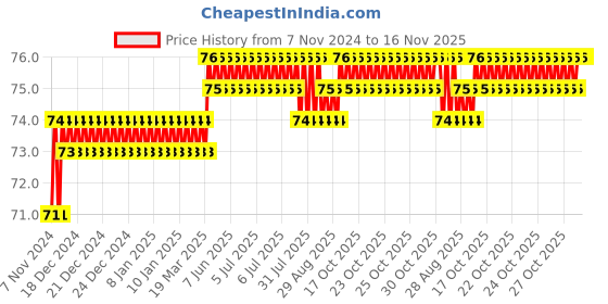 moglix.com Akari 4x1/4 inch PH Banjo Elbow akari Price History Graph from 7 Nov 2024 to 16 Nov 2025