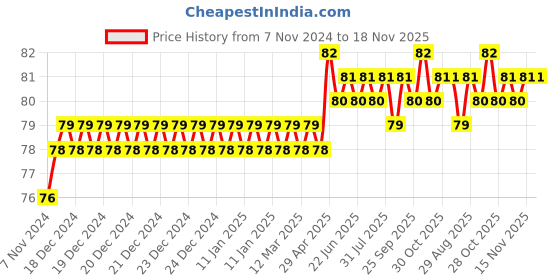moglix.com Akari 4x1/4 inch PMF Bluck Head Female Connector akari Price History Graph from 7 Nov 2024 to 18 Nov 2025