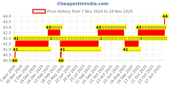 moglix.com Akari 4x1/4 inch PT Male Tee Branch akari Price History Graph from 7 Nov 2024 to 17 Nov 2025