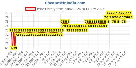 moglix.com Akari 4x1/4 inch PU Male Elbow akari Price History Graph from 7 Nov 2024 to 17 Nov 2025