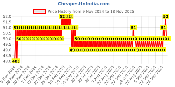 moglix.com Akari 4x1/4 inch PWT Male Y Connector akari Price History Graph from 9 Nov 2024 to 17 Nov 2025