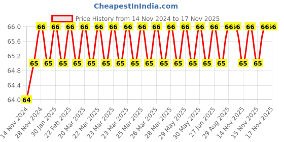 moglix.com Akari 4x1/8 inch Male Elbow, KR-PL akari Price History Graph from 14 Nov 2024 to 17 Nov 2025