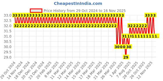moglix.com Akari 4x1/8 inch PCF Female Connector akari Price History Graph from 29 Oct 2024 to 16 Nov 2025