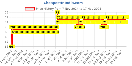 moglix.com Akari 4x1/8 inch PH Banjo Elbow akari Price History Graph from 7 Nov 2024 to 17 Nov 2025