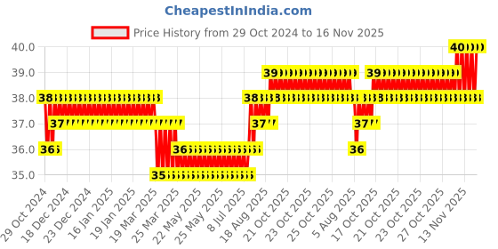 moglix.com Akari 4x1/8 inch PLH Taper Elbow akari Price History Graph from 29 Oct 2024 to 15 Nov 2025