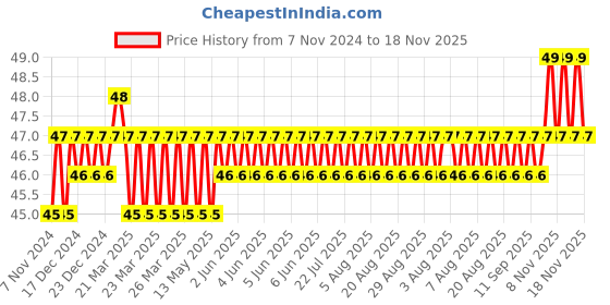 moglix.com Akari 4x1/8 inch PST Male Run Tee Connector akari Price History Graph from 7 Nov 2024 to 17 Nov 2025