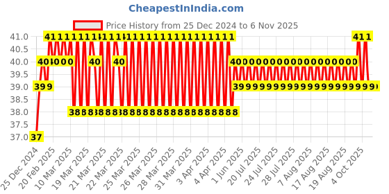 moglix.com Akari 4x1/8 inch PT Male Tee Branch akari Price History Graph from 25 Dec 2024 to 6 Nov 2025