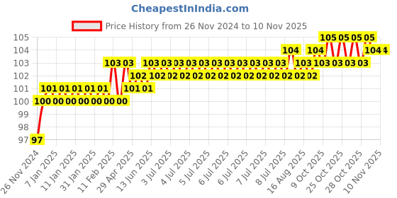 moglix.com Akari 4x1/8 inch PU Male Brach Tee akari Price History Graph from 26 Nov 2024 to 10 Nov 2025