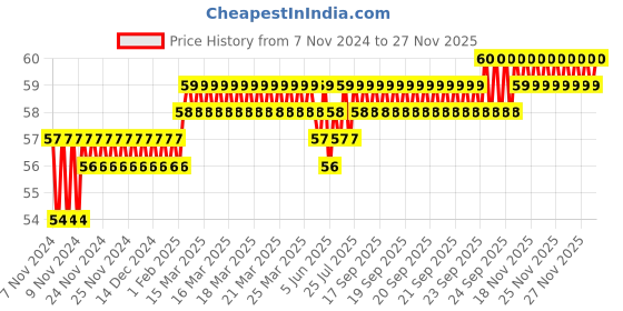 moglix.com Akari 4x1/8 inch PU Male Connector akari Price History Graph from 7 Nov 2024 to 26 Nov 2025