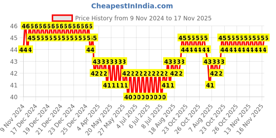 moglix.com Akari 4x1/8 inch PWT Male Y Connector akari Price History Graph from 9 Nov 2024 to 17 Nov 2025