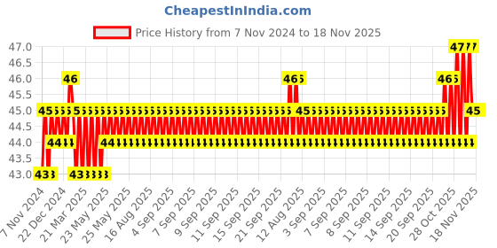 moglix.com Akari 4x3/8 inch PC Male Connector akari Price History Graph from 7 Nov 2024 to 18 Nov 2025