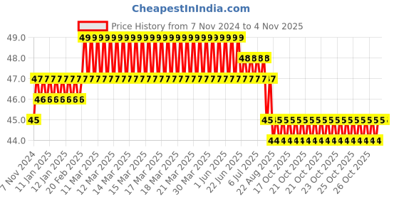 moglix.com Akari 4x3/8 inch PLH Taper Elbow akari Price History Graph from 7 Nov 2024 to 4 Nov 2025