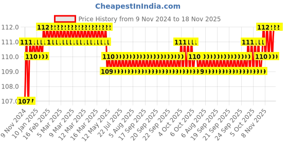 moglix.com Akari 4x3/8 inch PMF Bluck Head Female Connector akari Price History Graph from 9 Nov 2024 to 17 Nov 2025