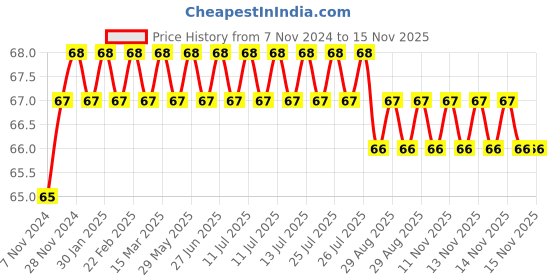 moglix.com Akari 4xM5 inch Male Connector, KR-PC akari Price History Graph from 7 Nov 2024 to 15 Nov 2025