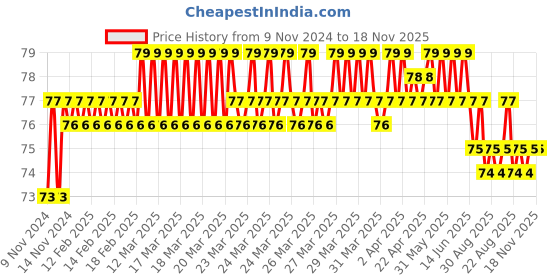 moglix.com Akari 4xM5 inch Male Elbow, KR-PL akari Price History Graph from 9 Nov 2024 to 17 Nov 2025