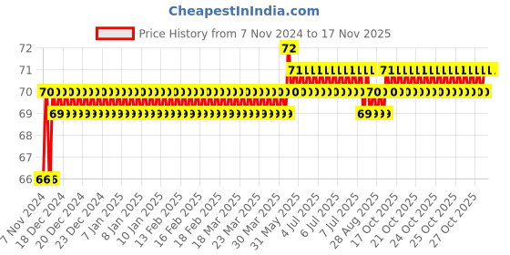 moglix.com Akari 4xM5 inch NSE Flow Control akari Price History Graph from 7 Nov 2024 to 15 Nov 2025