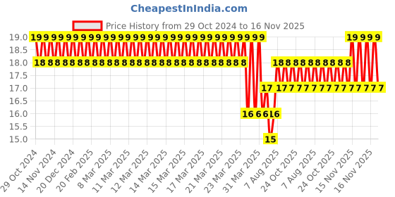 moglix.com Akari 4xM5 inch PC Male Connector akari Price History Graph from 29 Oct 2024 to 16 Nov 2025