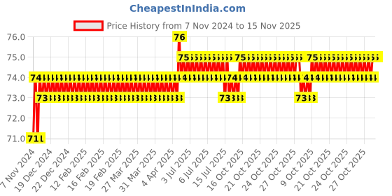 moglix.com Akari 4xM5 inch PHF Banjo Elbow Female Connector akari Price History Graph from 7 Nov 2024 to 15 Nov 2025