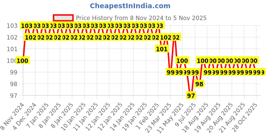 moglix.com Akari 4xM5 inch PKB Male Triple Branch akari Price History Graph from 8 Nov 2024 to 5 Nov 2025
