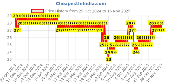 moglix.com Akari 4xM5 inch PL Male Elbow akari Price History Graph from 29 Oct 2024 to 16 Nov 2025
