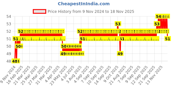 moglix.com Akari 4xM5 inch PLF Female Elbow akari Price History Graph from 9 Nov 2024 to 17 Nov 2025