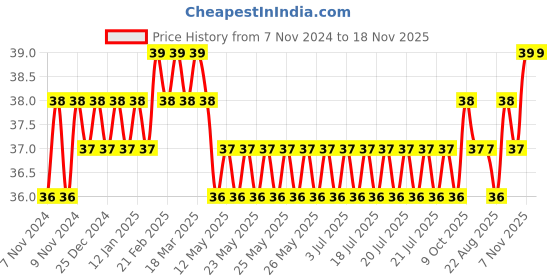 moglix.com Akari 4xM5 inch PLH Taper Elbow akari Price History Graph from 7 Nov 2024 to 17 Nov 2025