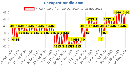 moglix.com Akari 4xM5 inch PWT Male Y Connector akari Price History Graph from 29 Oct 2024 to 17 Nov 2025