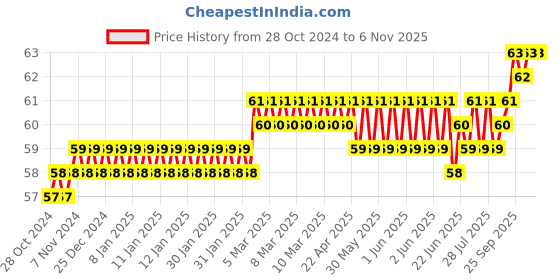 moglix.com Akari 4xM5 PU Male Connector akari Price History Graph from 28 Oct 2024 to 6 Nov 2025