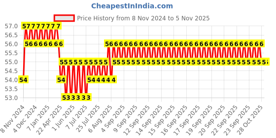 moglix.com Akari 4xM6 inch PH Banjo Elbow akari Price History Graph from 8 Nov 2024 to 5 Nov 2025