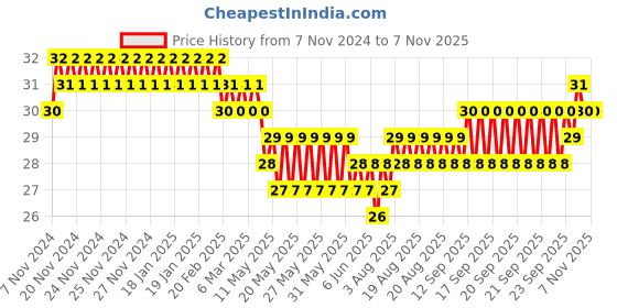 moglix.com Akari 4xM6 inch PL Male Elbow akari Price History Graph from 7 Nov 2024 to 7 Nov 2025