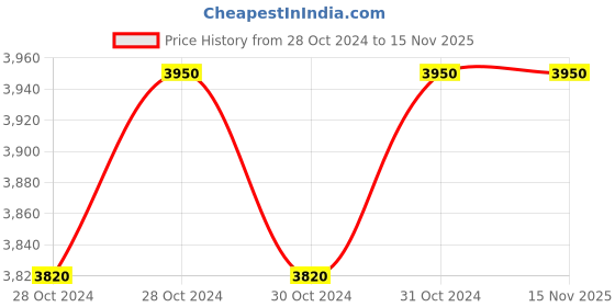 moglix.com Akari 50x1000 mm SU Series Double Acting Magnetic Cylinder akari Price History Graph from 28 Oct 2024 to 15 Nov 2025
