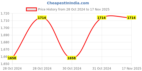 moglix.com Akari 50x160 mm SU Series Double Acting Magnetic Cylinder akari Price History Graph from 28 Oct 2024 to 16 Nov 2025