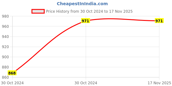 moglix.com Akari 50x50 mm SC Series Double Acting Non Magnetic Cylinder akari Price History Graph from 30 Oct 2024 to 16 Nov 2025