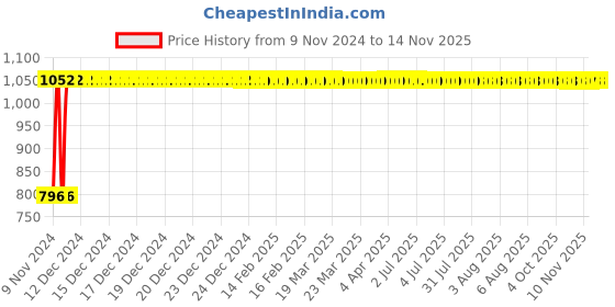 moglix.com Akari 50x50 mm SDA Series Double Acting Non Magnetic Cylinder akari Price History Graph from 9 Nov 2024 to 12 Nov 2025