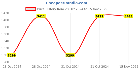 moglix.com Akari 50x800 mm SU Series Double Acting Magnetic Cylinder akari Price History Graph from 28 Oct 2024 to 14 Nov 2025