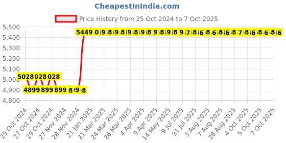 moglix.com Akari 570W 40 bar Pressure Washer with Induction Motor, APT-CW-04 akari Price History Graph from 25 Oct 2024 to 7 Oct 2025